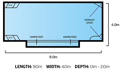 Diagram of a swimming pool with dimensions 9 meters long, 4 meters wide, and depths of 1.1 to 2 meters, featuring a swimout ledge, and labeled areas including seats and depth markers.