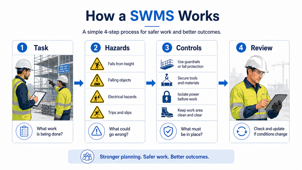 What Is a Safe Work Method Statement and When Do You Need One? — Squire ...