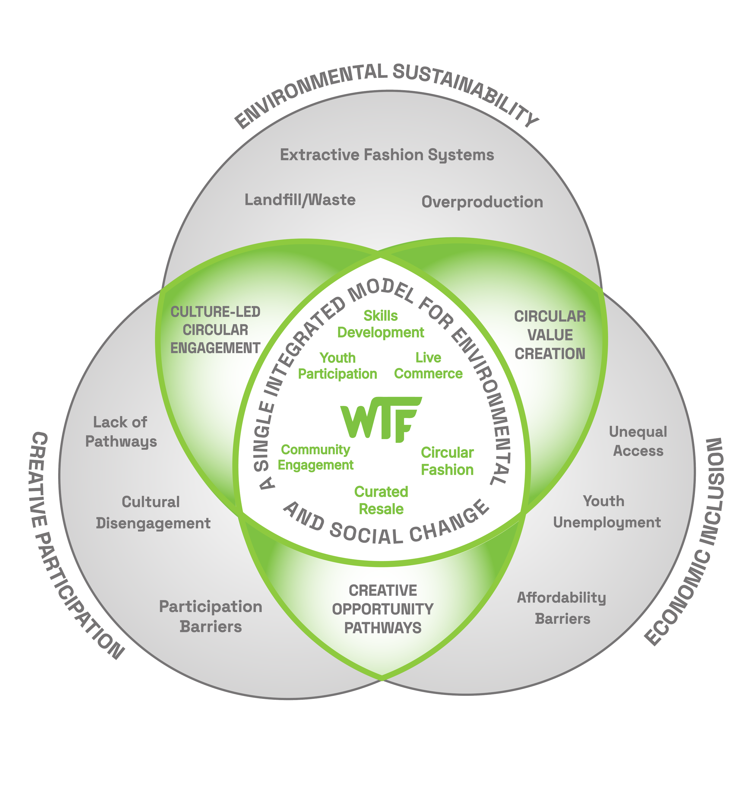 single integrated model for environmental and social change