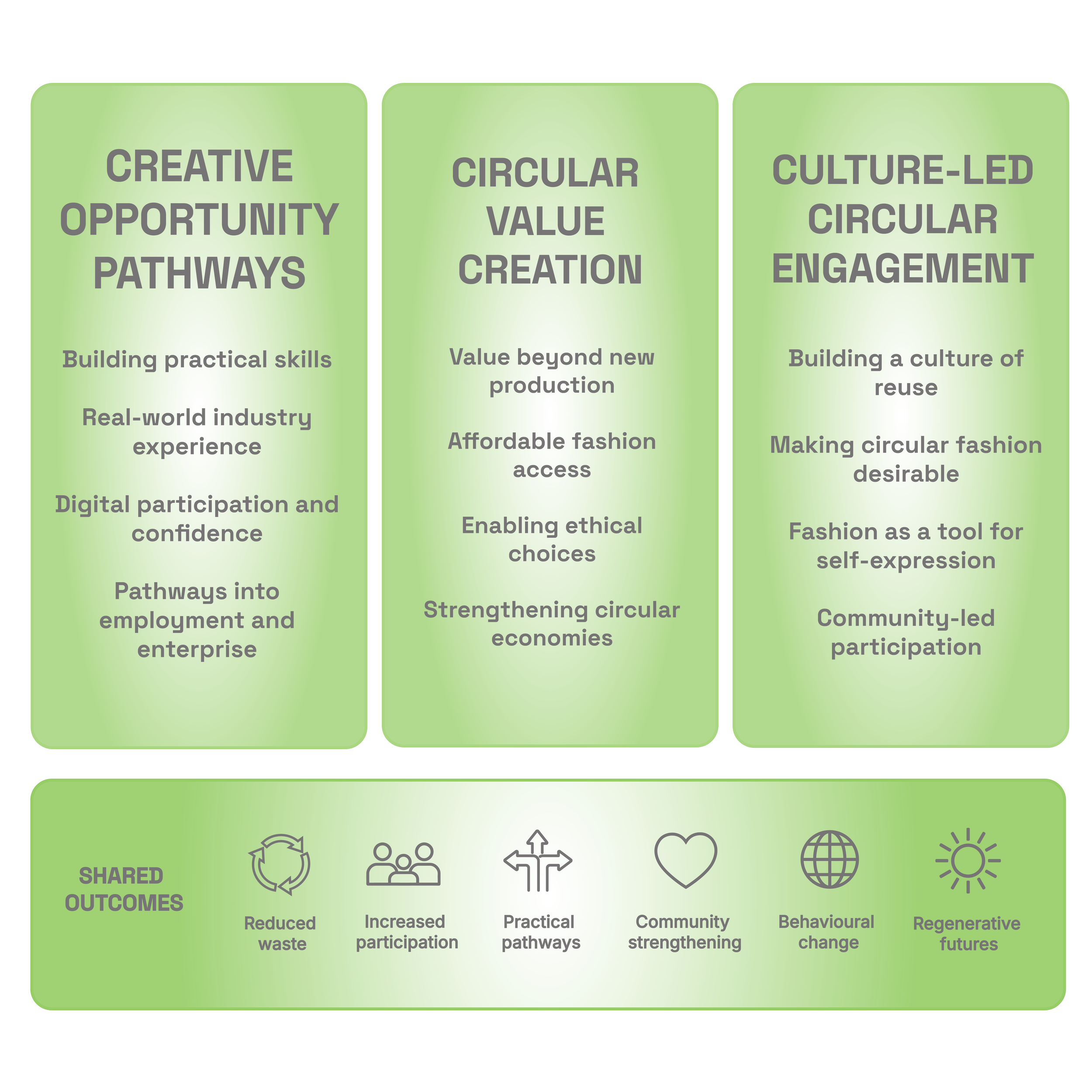 Strategic Opportunity Areas: Creative Opportunity Pathways, Circular Value Creation, Culture-led Circular Engagement