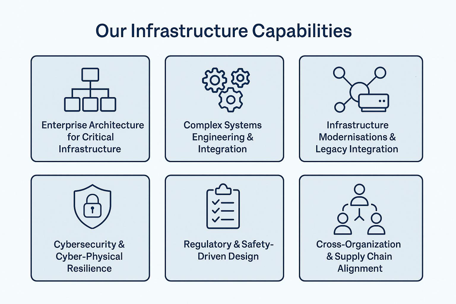 A digital infographic titled "Our Infrastructure Capabilities" displaying six sections with icons and text: 1) Enterprise Architecture for Critical Infrastructure, 2) Complex Systems Engineering & Integration, 3) Infrastructure Modernizations & Legacy Integration, 4) Cybersecurity & Cyber-Physical Resilience, 5) Regulatory & Safety-Driven Design, 6) Cross-Organization & Supply Chain Alignment.