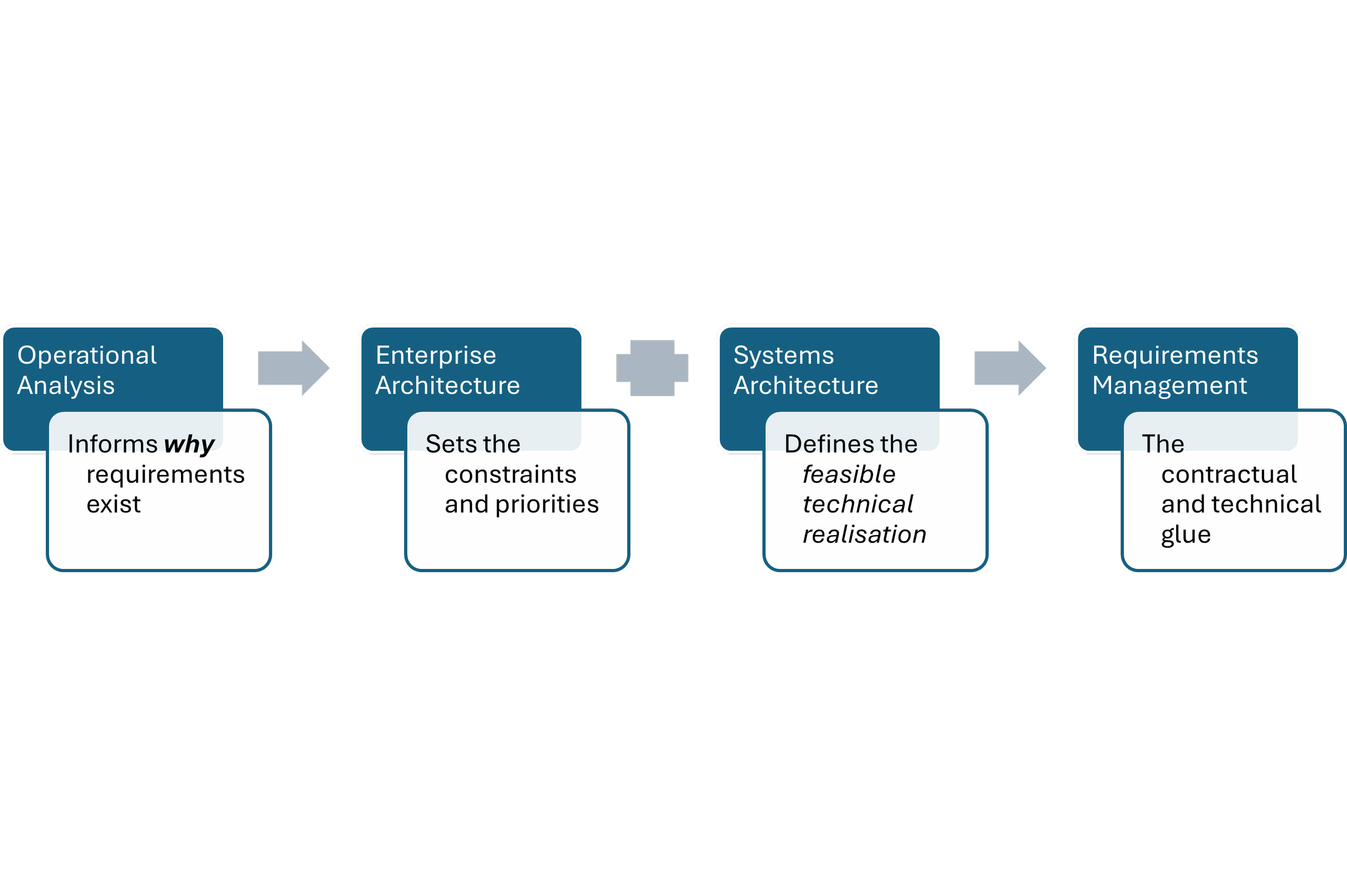 Flowchart illustrating the process of systems analysis, architecture, and requirements management, with steps including operational analysis, enterprise architecture, systems architecture, and requirements management.