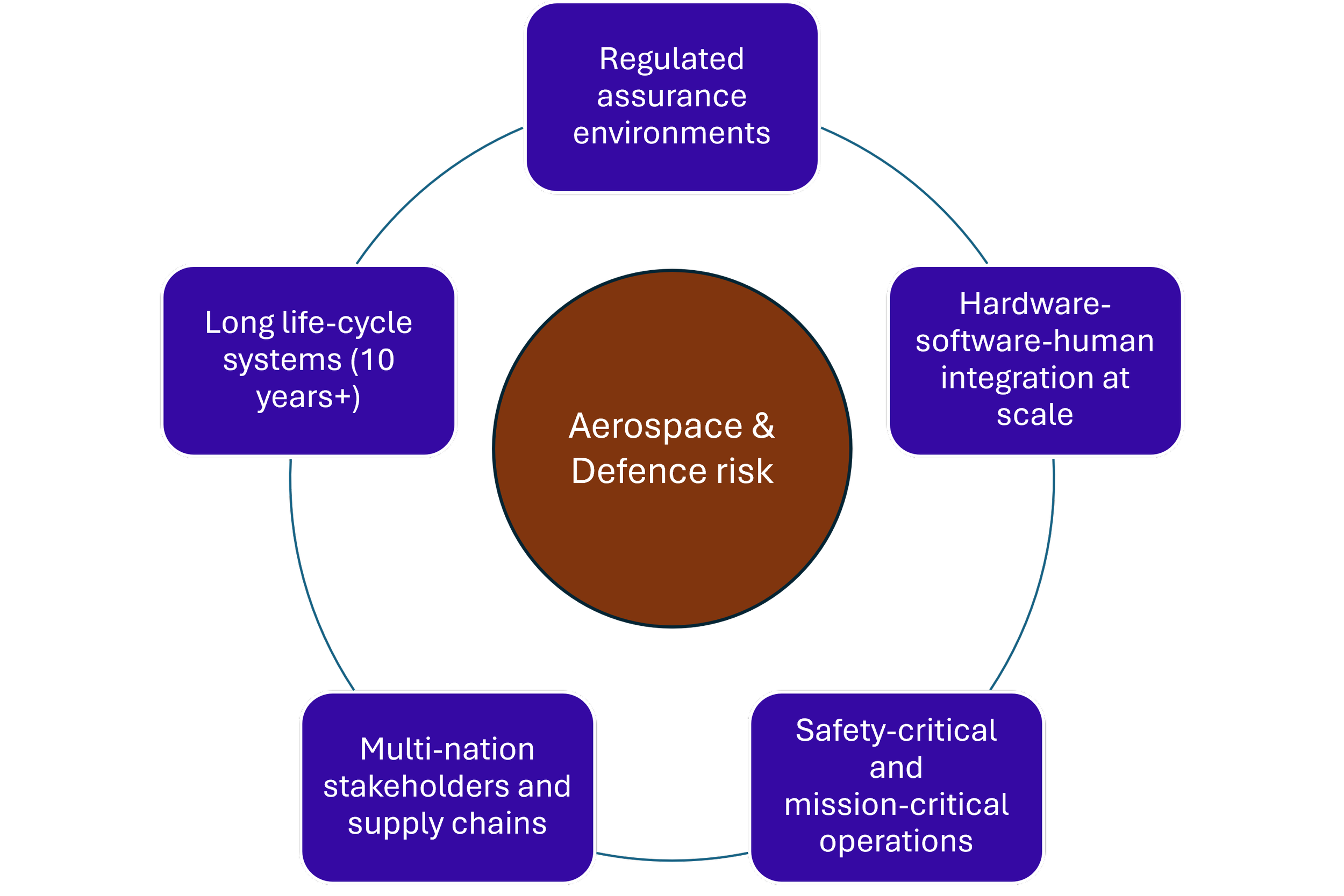 Diagram illustrating the aerospace and defense risk management with interconnected boxes labeled for regulated assurance environments, hardware-software-human integration at scale, multi-nation stakeholders supply chains, long life-cycle systems over ten years, safety-critical operations, and the central concept of aerospace and defense risk.