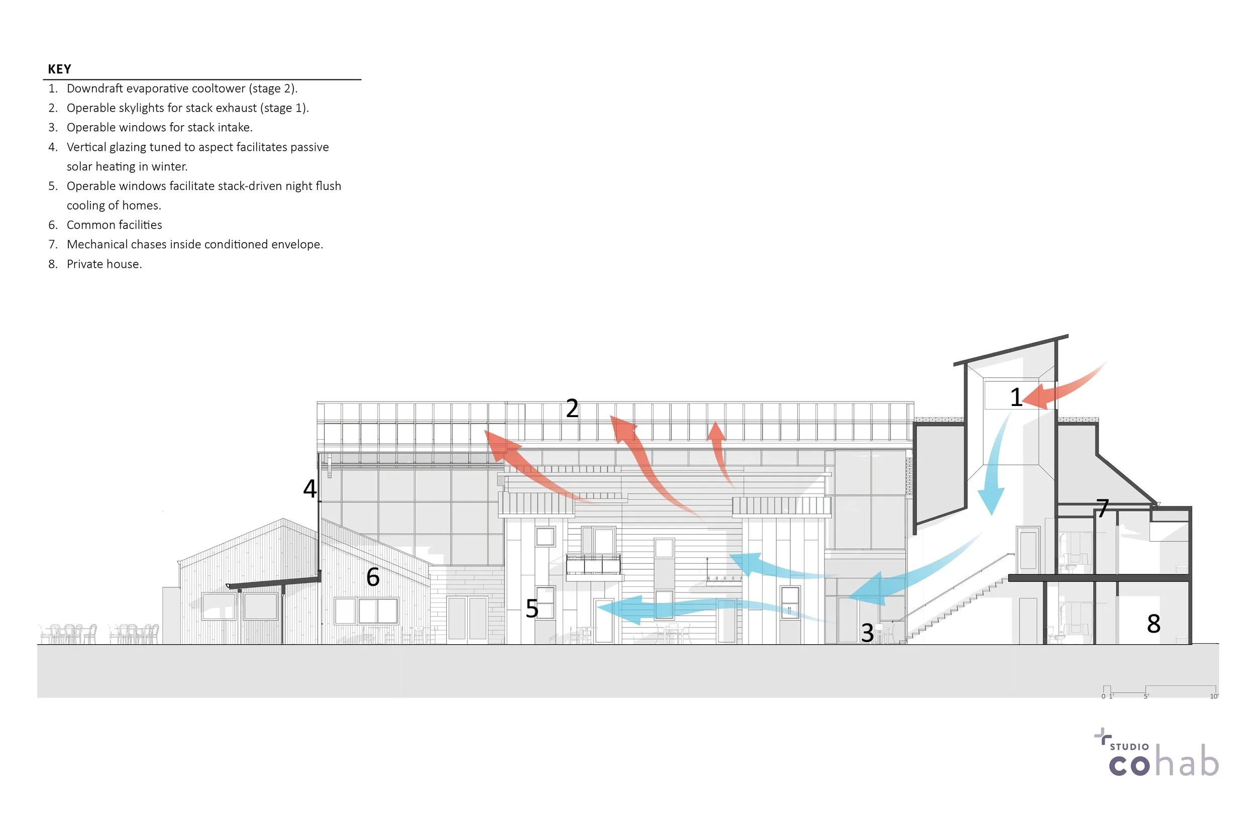 A building cross-section diagram showing various architectural features and systems, including windows, vents, and internal layout, with numbered labels and arrows indicating airflow or other processes.