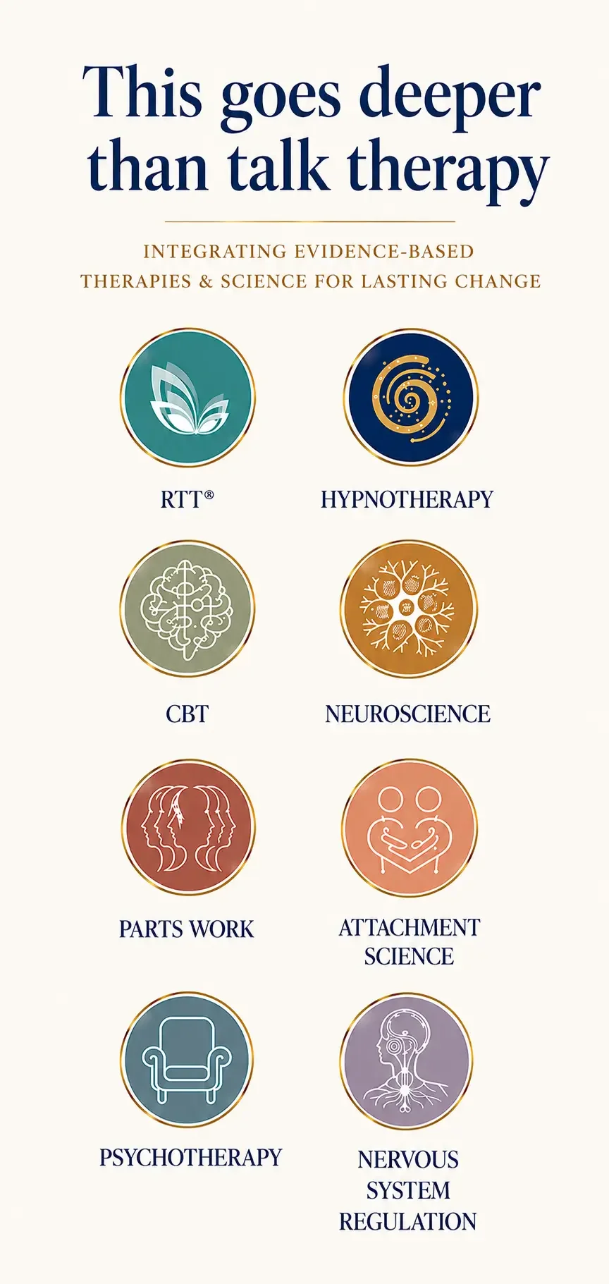 "This goes deeper than talk therapy" — icons graphic showing RTT® Hypnotherapy, CBT, Neuroscience, Parts Work, Attachment Science, Psychotherapy, and Nervous System Regulation.