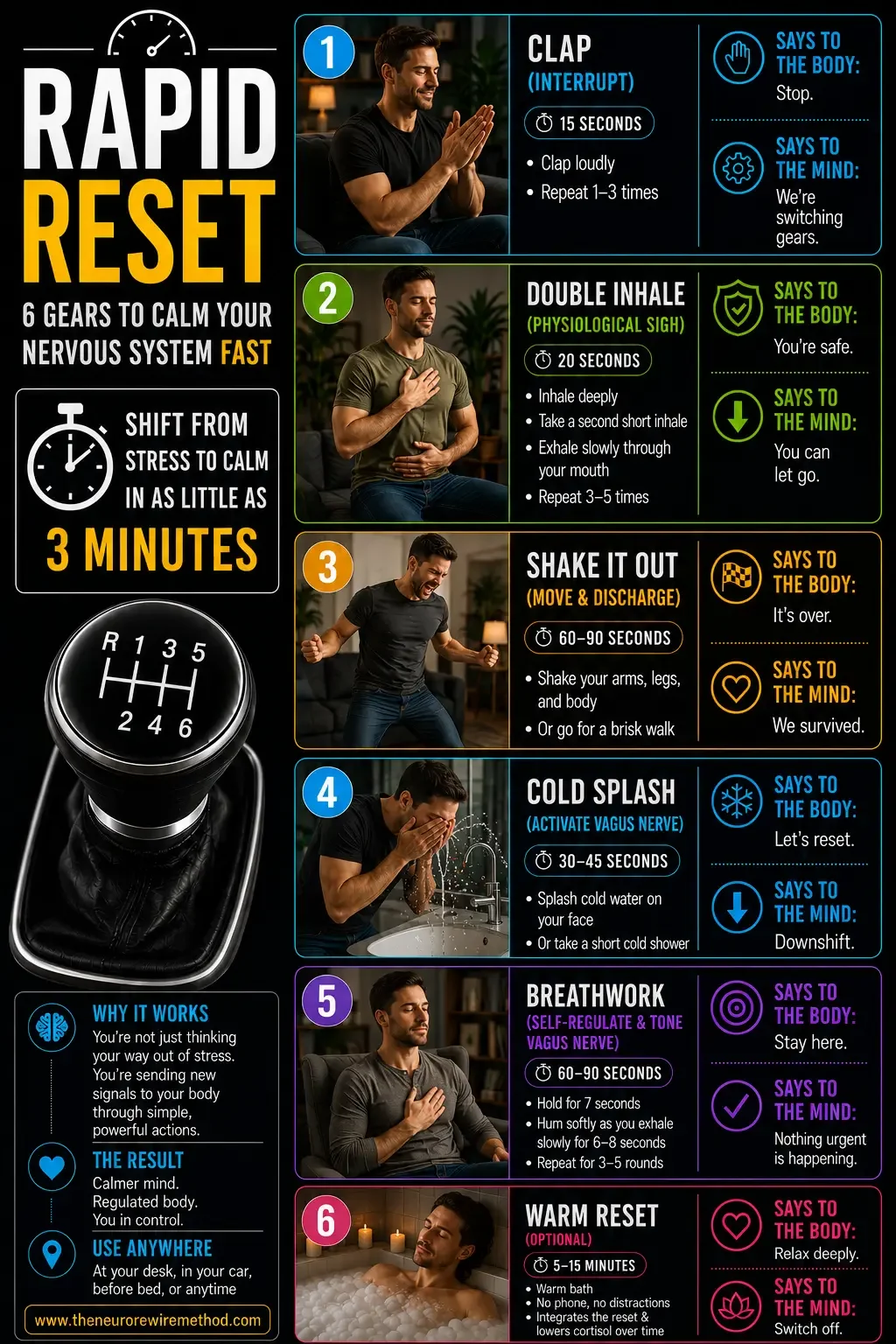 Rapid Nervous System reset for men infographic teaching a simple 6-step process to calm the nervous system, reduce stress and retrain automatic stress responses using breathwork, vagus nerve activation and nervous system regulation in 3 minutes
