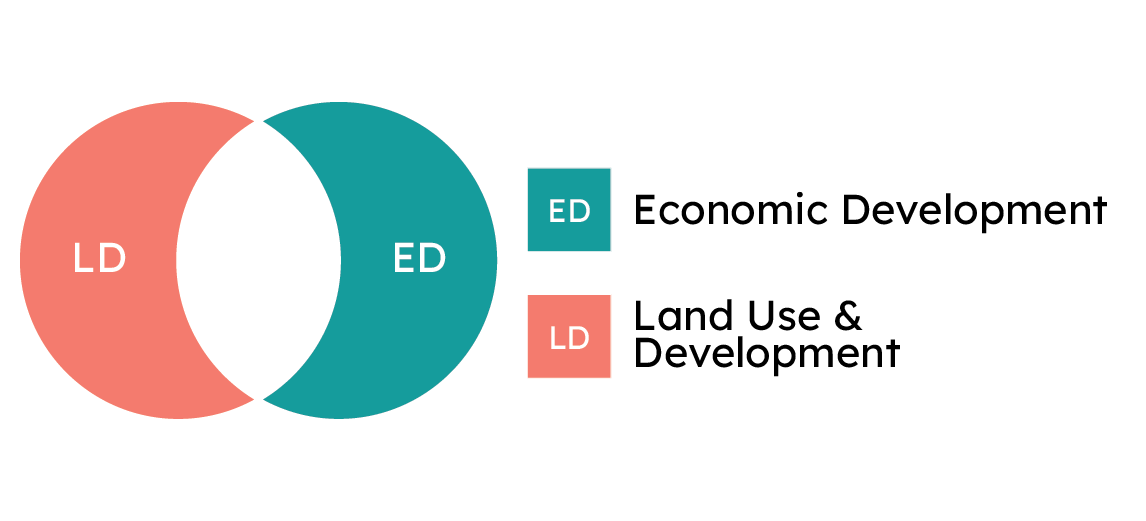 Venn diagram with two circles labeled 'LD' and 'ED.' The left circle is red, the right circle is teal, and the overlap is a darker hue. The legend indicates 'LD' is represented in red and 'ED' in teal.