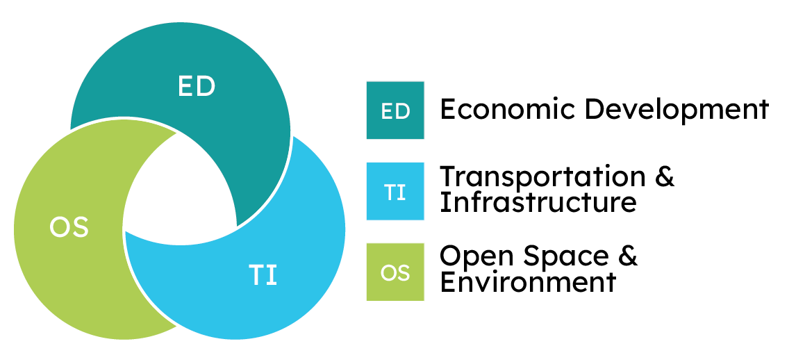 A Venn diagram with three overlapping circles labeled Economic Development, Transportation & Infrastructure, and Open Space & Environment, with a legend identifying colors for each category.