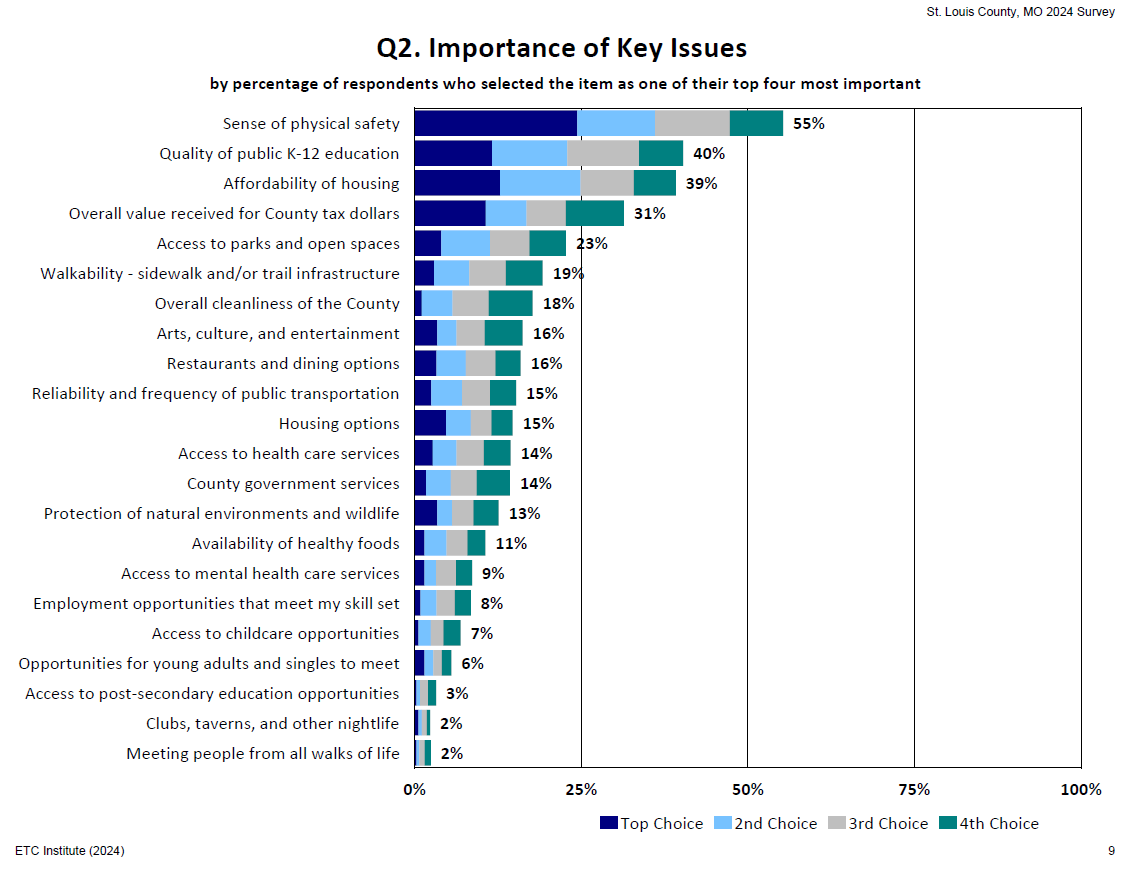 Bar chart titled 'Q2. Importance of Key Issues' showing percentage of respondents ranking issues in St. Louis County, MO 2024 survey. Top issues include sense of physical safety (55%) and quality of public K-12 education (40%).