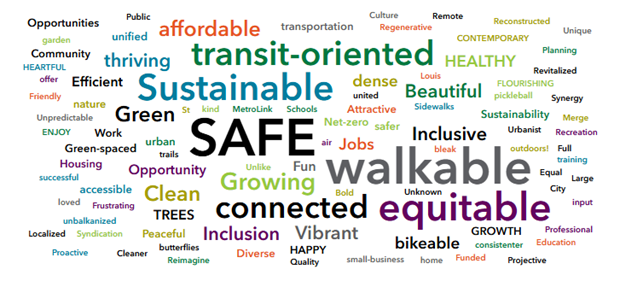 A word cloud featuring terms related to sustainable, accessible, and equitable transportation, including words like 'walkable,' 'safe,' 'green,' 'inclusive,' 'transit-oriented,' 'connected,' and 'equitable,' with additional words such as 'thriving,' 'healthy,' 'growing,' 'beautiful,' and 'flyers' in various colors and sizes.