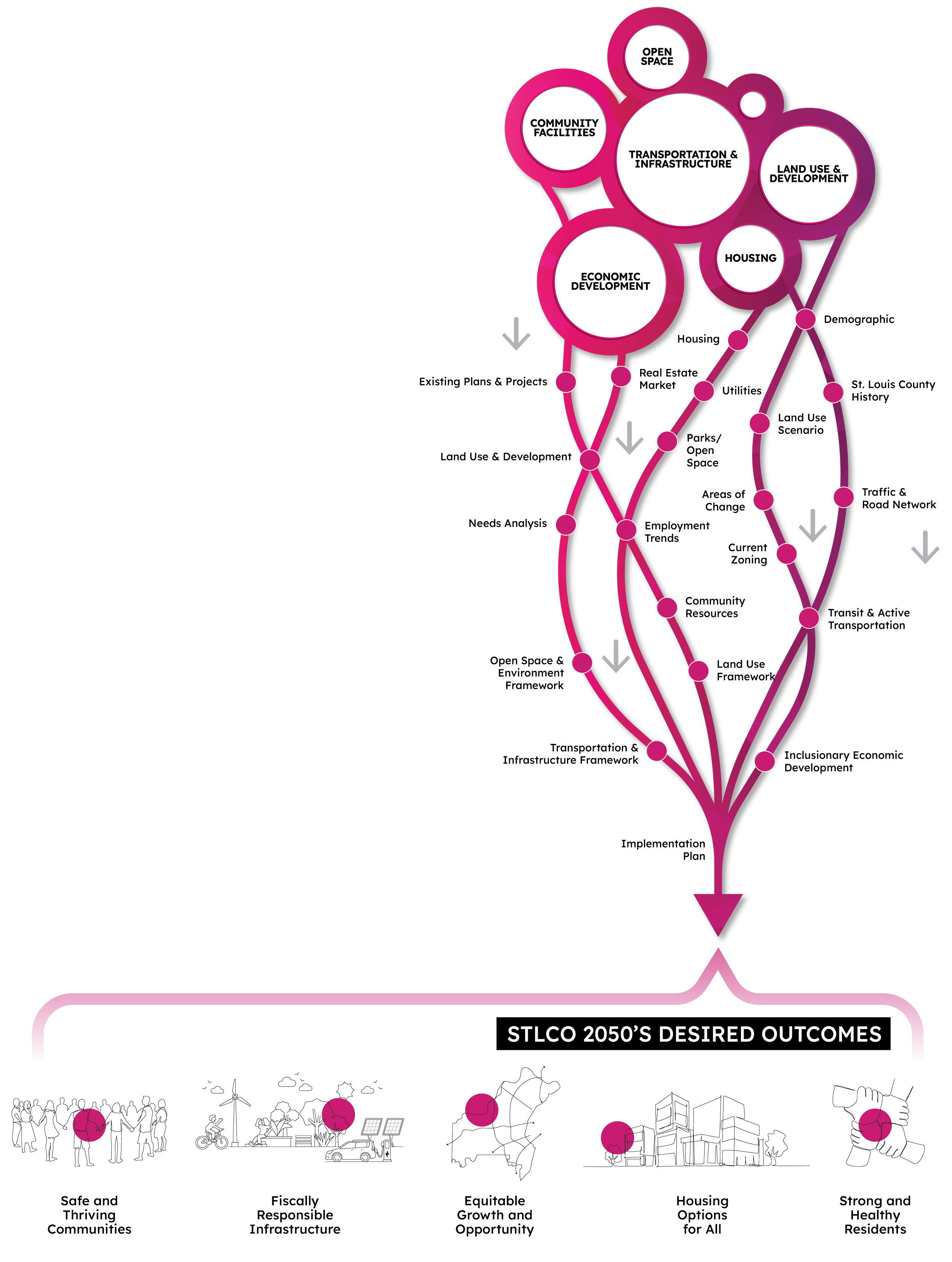 Flowchart illustrating the strategic planning process for urban development, starting with goals like open space, community facilities, and transportation infrastructure, leading to the 2050's desired outcomes of safe communities, responsible infrastructure, equitable growth, housing options, and healthy residents.