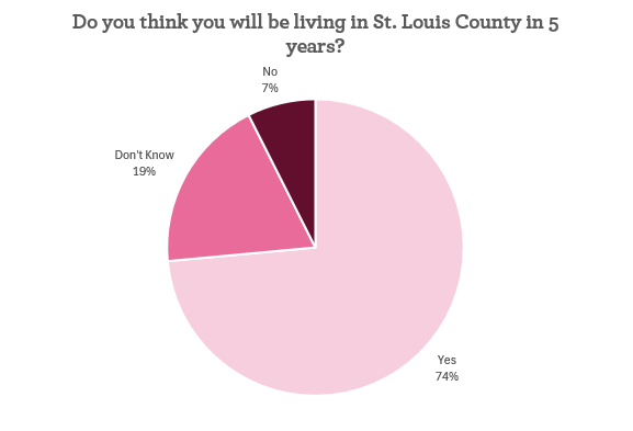 Pie chart showing responses to the question: "Do you think you will be living in St. Louis County in 5 years?" with sections labeled Yes (74%), Don't Know (19%), No (7%).