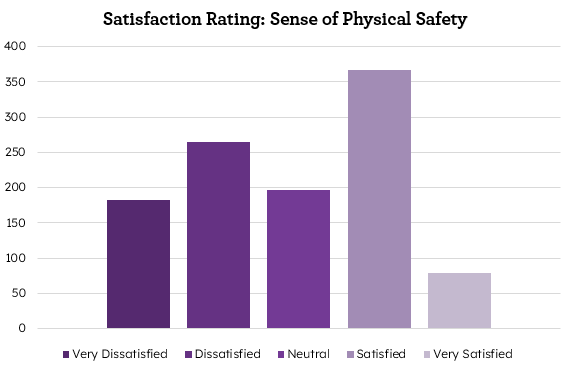 Bar chart showing satisfaction ratings for a sense of physical safety, with categories from Very Dissatisfied to Very Satisfied. The highest satisfaction is in the Very Satisfied category, followed by Dissatisfied and Neutral. The lowest ratings are in Very Dissatisfied and Very Satisfied.