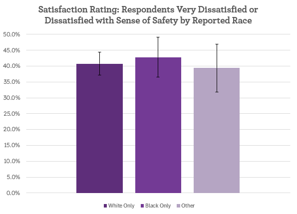 Bar graph showing satisfaction ratings by race with three categories: White Only, Black Only, and Other. White Only and Black Only groups have similar satisfaction levels around 42-43%, while the Other group is slightly lower at about 39%. Error bars indicate variability within each group.