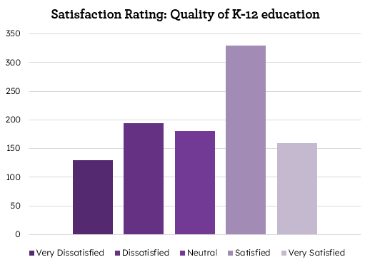 Bar chart titled 'Satisfaction Rating: Quality of K-12 education' with five categories: Very Dissatisfied, Dissatisfied, Neutral, Satisfied, and Very Satisfied, showing varying heights of bars for each category.