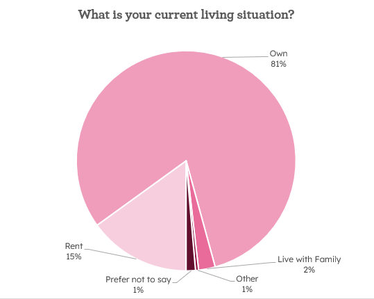 Pie chart titled 'What is your current living situation?' showing 81% Own, 15% Rent, 2% Live with Family, 1% Prefer not to say, 1% Other.