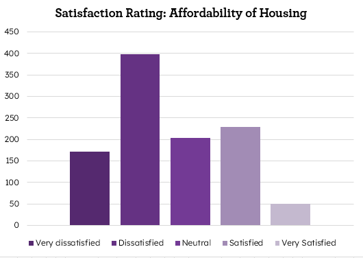 Bar graph showing satisfaction ratings for affordability of housing. The categories are Very Dissatisfied, Dissatisfied, Neutral, Satisfied, and Very Satisfied. Dissatisfied has the highest bar, followed by Neutral, Satisfied, Very Dissatisfied, and Very Satisfied.