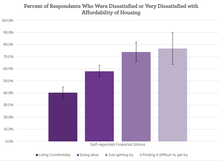 Bar chart showing the percentage of respondents dissatisfied with housing affordability based on financial status, with categories: Living Comfortably, Doing okay, Just getting by, and Finding it difficult to get by.