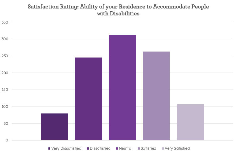 A bar chart showing satisfaction ratings with the ability of residences to accommodate people with disabilities. The bars represent very dissatisfied, dissatisfied, neutral, satisfied, and very satisfied, with the very dissatisfied and very satisfied categories having the shortest and tallest bars respectively.