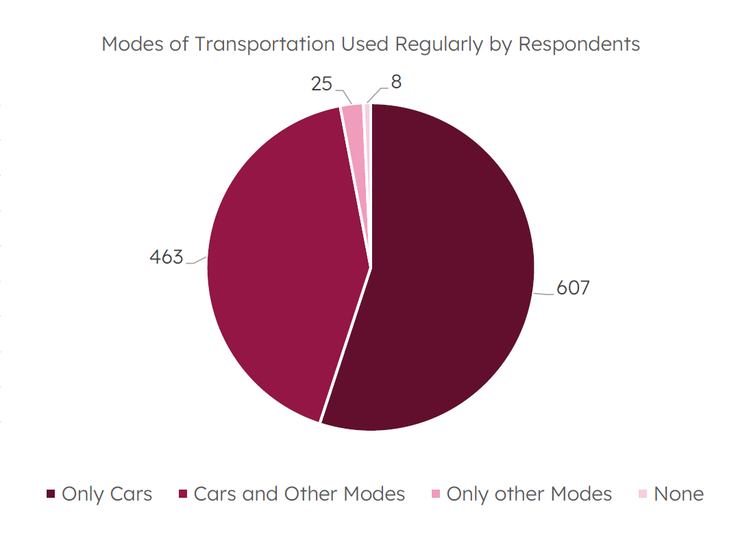 Pie chart titled "Modes of Transportation Used Regularly by Respondents" showing four categories: Only Cars, Cars and Other Modes, Only Other Modes, and None, with respective values.