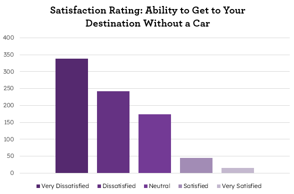 Bar chart showing satisfaction ratings for getting to a destination without a car, with four categories: Very Dissatisfied, Dissatisfied, Neutral, Satisfied, and Very Satisfied. Most people are Very Dissatisfied, followed by Dissatisfied, Neutral, Satisfied, and Very Satisfied.