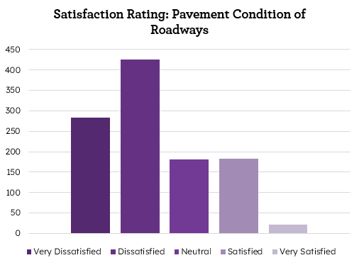 Bar chart showing satisfaction ratings for pavement condition of roadways, with categories Very Dissatisfied, Dissatisfied, Neutral, Satisfied, and Very Satisfied. The highest dissatisfaction is in the Dissatisfied category, and the lowest satisfaction is in the Very Satisfied category.