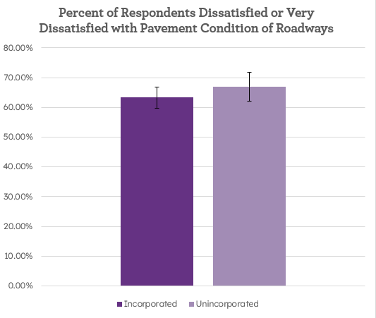 Bar graph comparing respondent dissatisfaction or very dissatisfaction with pavement conditions on roadways, showing higher dissatisfaction with unincorporated areas compared to incorporated areas, with error bars indicating variability.