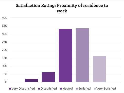 Bar chart titled 'Satisfaction Rating: Proximity of residence to work' with five categories: Very Dissatisfied, Dissatisfied, Neutral, Satisfied, Very Satisfied. Very Dissatisfied has the shortest bar, Dissatisfied is taller, Neutral is the tallest, Satisfied is shorter than Neutral, and Very Satisfied is moderate in height.