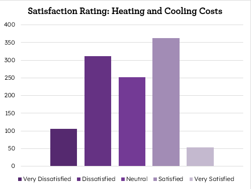 Bar chart showing satisfaction ratings for heating and cooling costs, with categories from very dissatisfied to very satisfied, displaying varying levels of satisfaction.