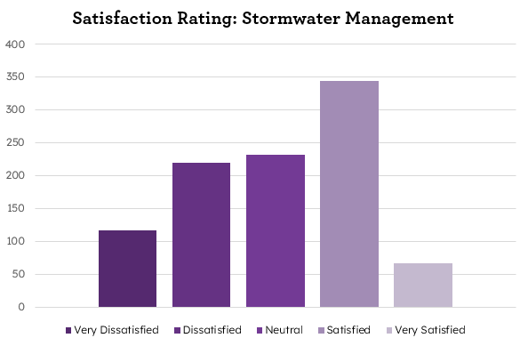 Bar graph showing customer satisfaction ratings for stormwater management. The ratings are Very Dissatisfied, Dissatisfied, Neutral, Satisfied, and Very Satisfied, with satisfaction increasing from left to right.