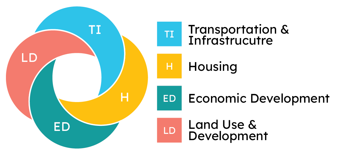Venn diagram showing the relationships among various learning styles: Visual (TI), Auditory (H), Reading/Writing (ED), and Kinesthetic (LD). The diagram illustrates overlapping areas indicating combined learning preferences.