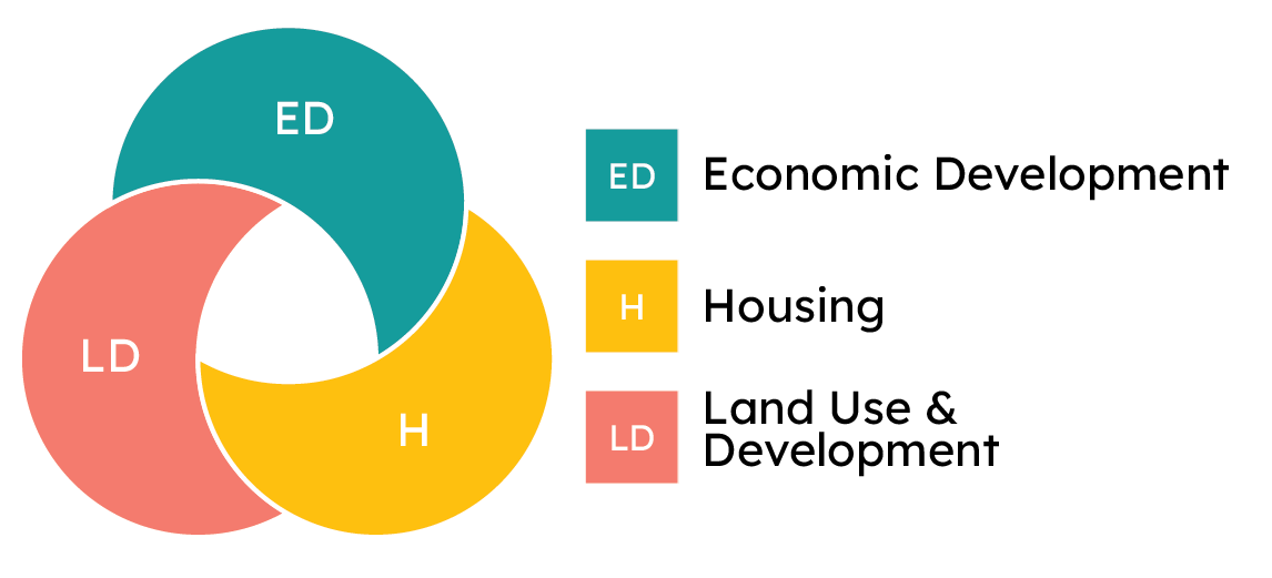 Venn diagram showing overlaps among three groups: ED (blue), H (yellow), LD (red).