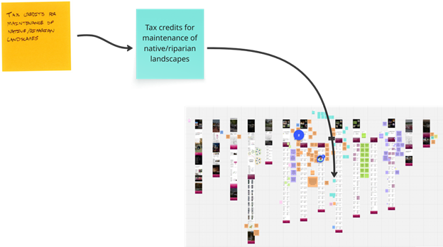 A digital flowchart illustrating tax credits for maintaining native and riparian landscapes, with sticky notes, colored labels, and interconnected boxes.