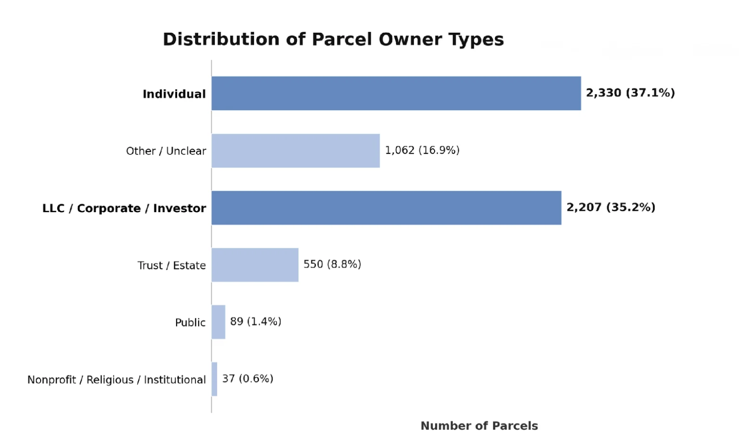 A bar graph of the distribution of parcel owner types. The graph shows that 37.1% of homes are owned by an individual. 35.2% are owned by corporate/investor, 16.9% are owned by other/unclear.
