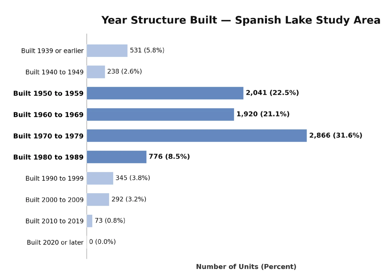 A bar graph showing that a majority (31.6%) of structures built in Spanish Lake were built from 1970 to 1979. Other popular ranges include 1950-59 (22.5%) and 1960-69 (21.1%)
