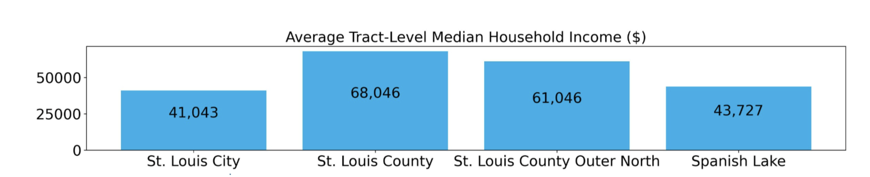 Bar graph comparing the average tract-level median household income in St. Louis City ($41,043), St. Louis County ($68,046), St. Louis County Outer North ($61,046), Spanish Lake ($43,727).
