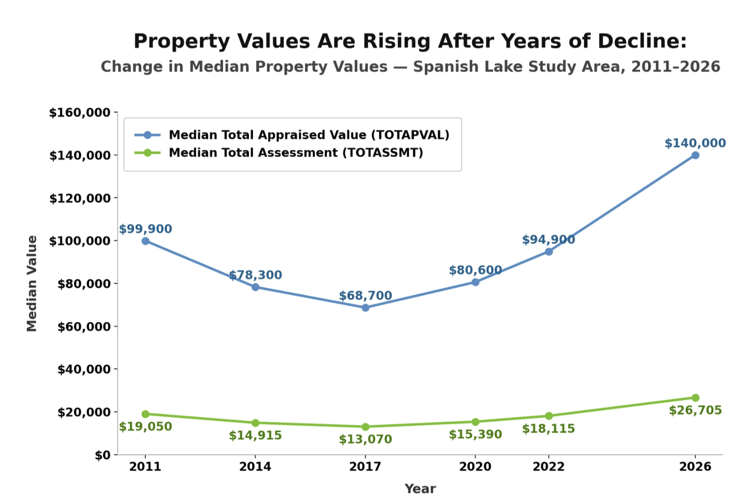 Graph showing change in median property values. In 2022, the median total appraised value was $94,900 and it is $140,000 in 2026