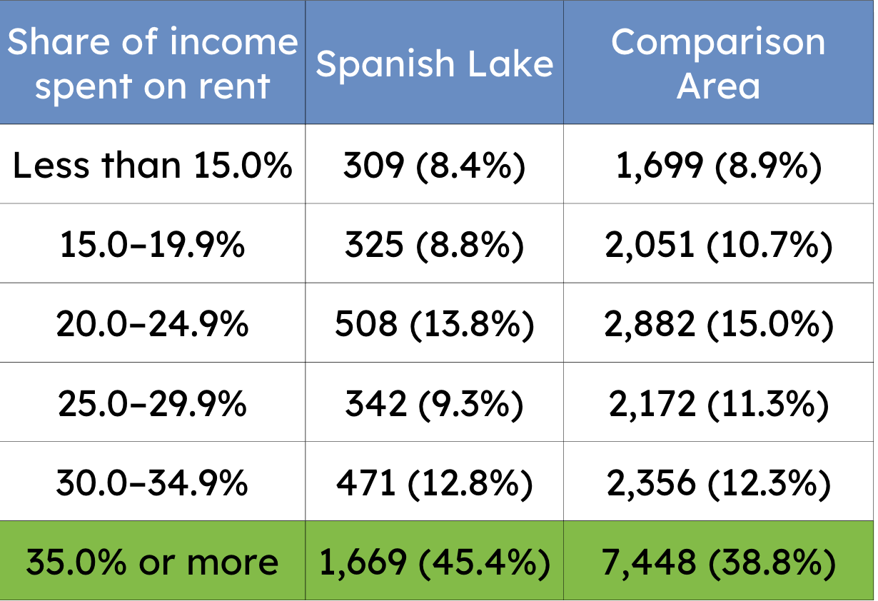 Chart showing rent as a percentage of household income in Spanish Lake and North County. Rent is 35% or more of income in 45.4% of Spanish Lake households.