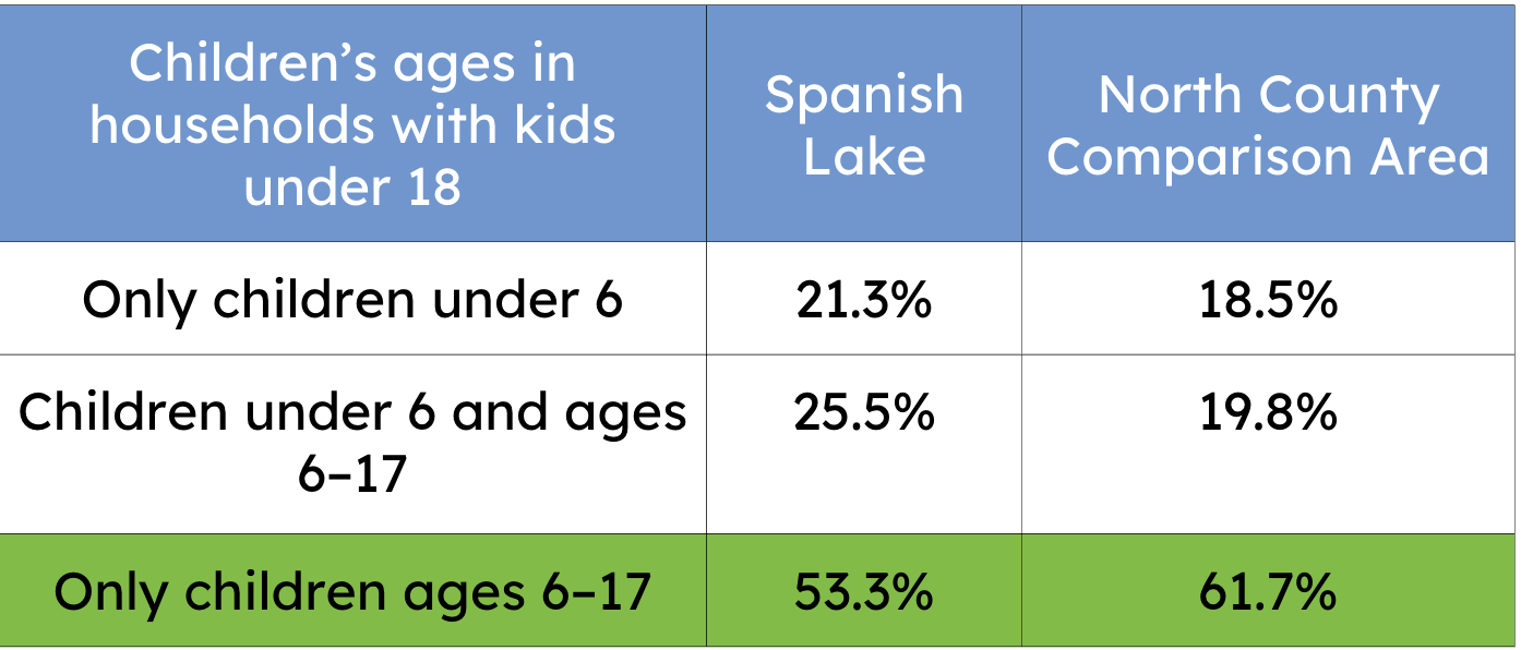 Chart showing 53.3% of households in Spanish Lake have only children ages 6-17, compared to 61.7% in North County. 25.5% have children under 6 and ages 6-17, compared to 19.8% in North County