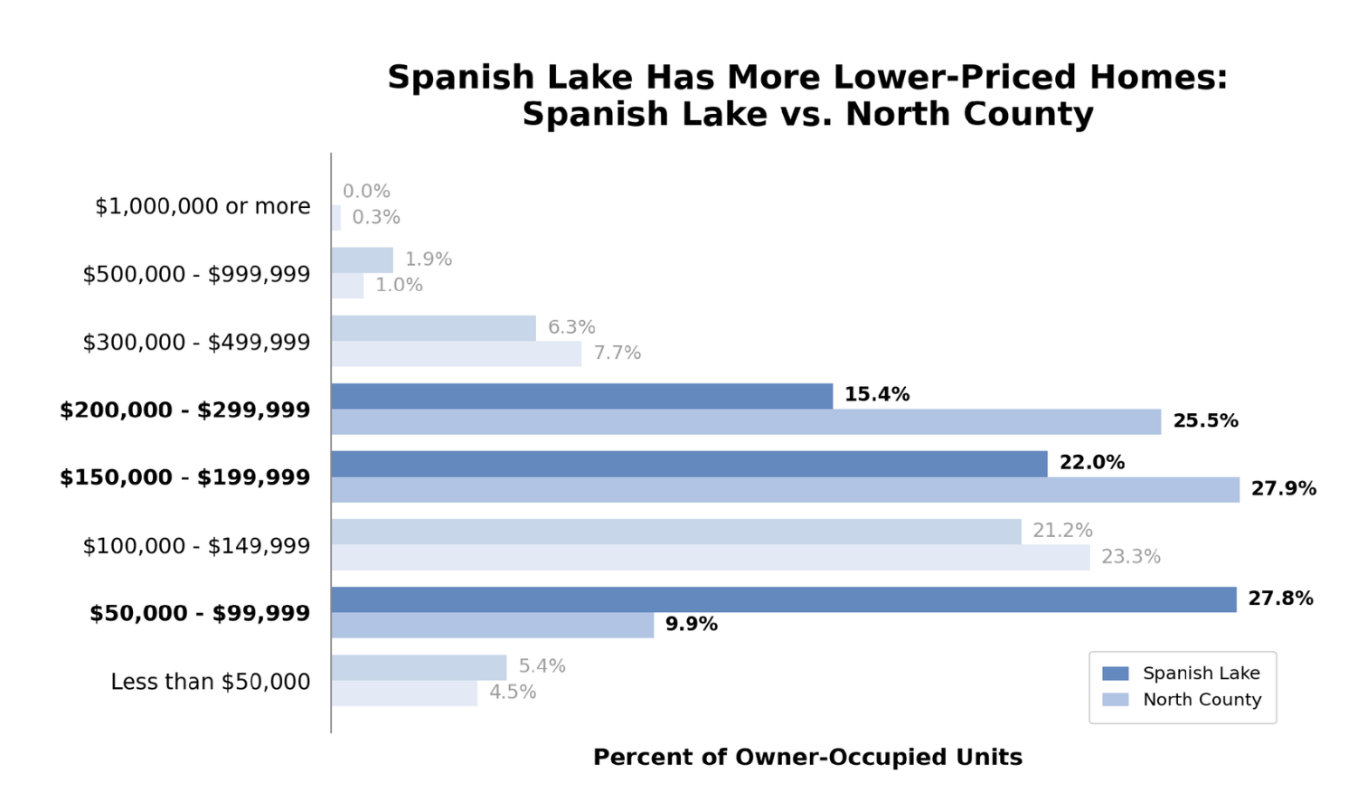 Bar graph comparing house prices in Spanish Lake to North County. 15.4% of houses in Spanish Lake are $200,000-299,999, compared to 25.5% in North County. 27.8% of homes in Spanish Lake are worth $50,000-$90,000 compared to 9.9% in North County