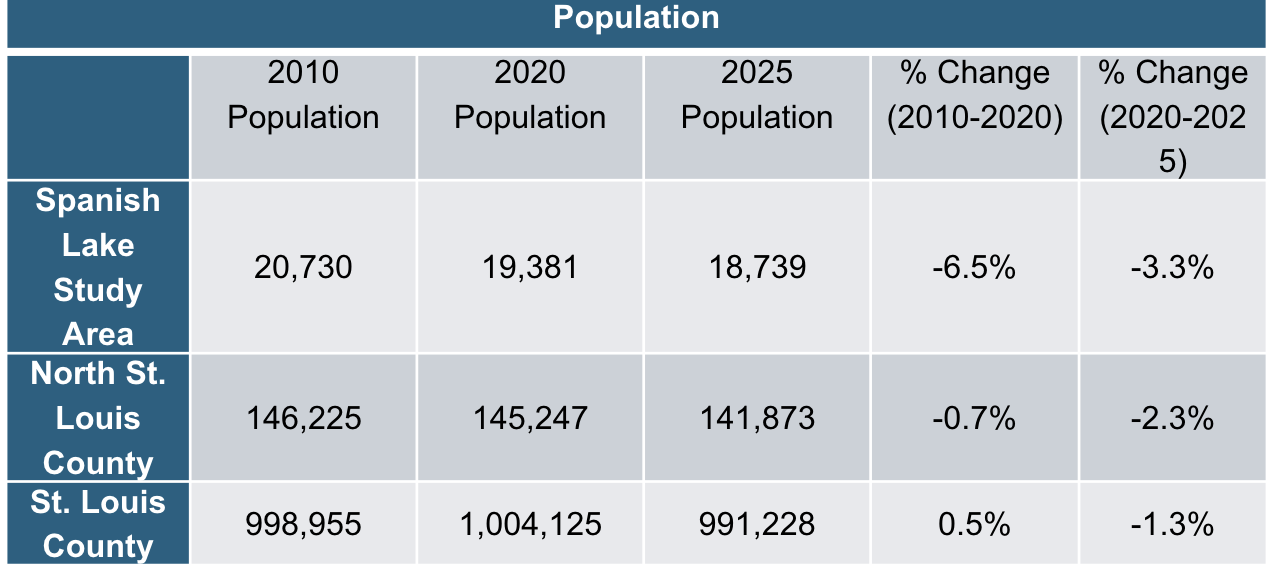 Table comparing 2010, 2020, and 2025 population and percent change for Spanish Lake, North St. Louis County, and St. Louis County.