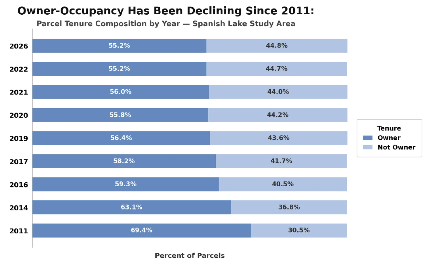 Graph depicting occupancy statistics from 2011 to 2026. There is a decline in property ownership. In 2011, 69.4% of residents owned their property compared to 55.2% in 2026.