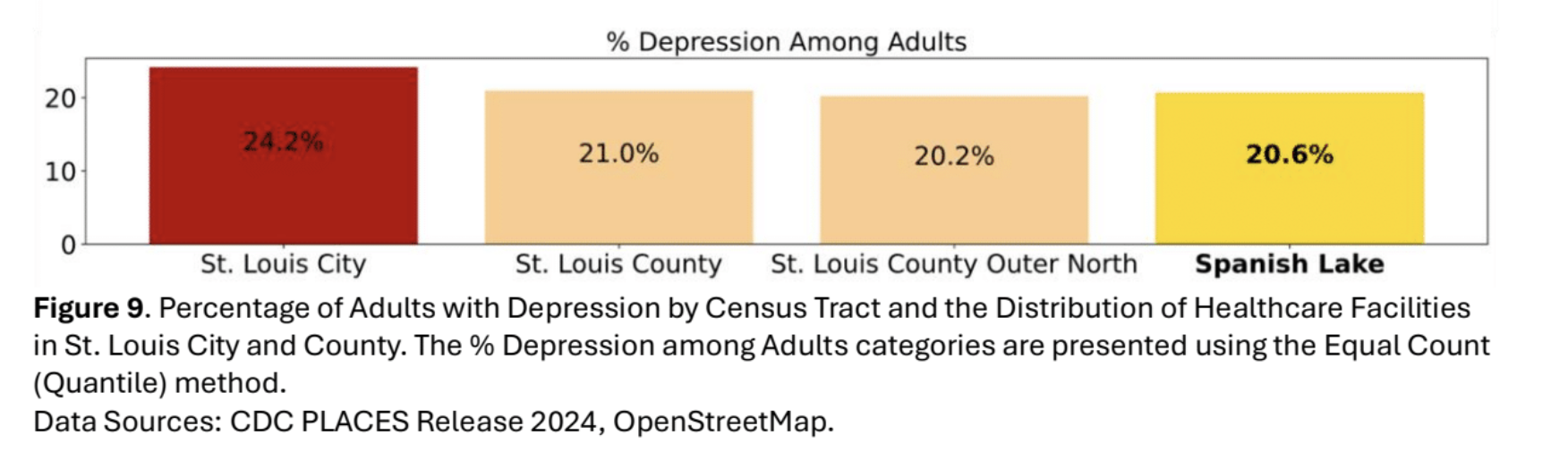 A graph showing the percentage of depression among adults in St. Louis City (24.2%), St. Louis County (21%), North St. Louis County (20.2%), and Spanish Lake (20.6%)