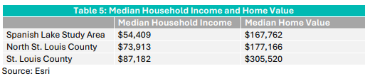 Table showing the median household incomes of Spanish Lake, North St. Louis County, and St. Louis County. Stats listed in paragraph above
