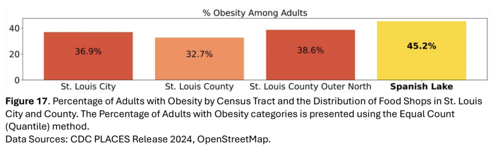 Bar graph comparing the percentage of obesity among adults in St. Louis City (36.9%), St. Louis County (32.7%), St. Louis County Outer North (38.6%), Spanish Lake (45.2%).