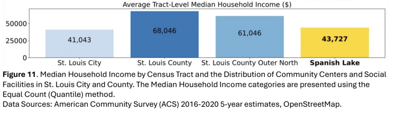 Bar graph comparing the average tract-level median household income in St. Louis City ($41,043), St. Louis County ($68,046), St. Louis County Outer North ($61,046), Spanish Lake ($43,727).