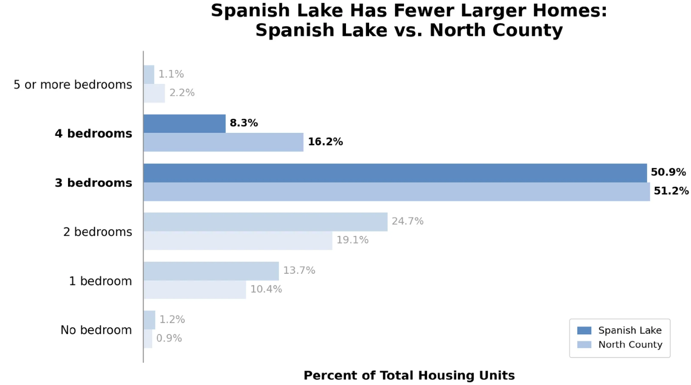 Bar graph comparing the percentage of large homes in Spanish Lake and North County. 51% of homes in North County have 3 bedrooms compared to 50.9% in Spanish Lake. 16.2% of homes in North County have 4 bedrooms compared to 8.3% in Spanish Lake.