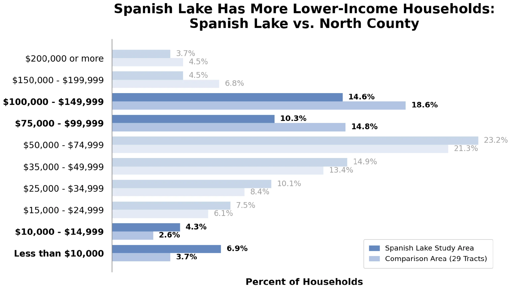Graph comparing number of lower-income households in Spanish Lake to North County. 6.9% of Spanish Lake residents bring in less than $10,000 compared to 3.7% of North County. 14.6% of Spanish Lake residents bring in $100,000-149,999 compared to 18.6%