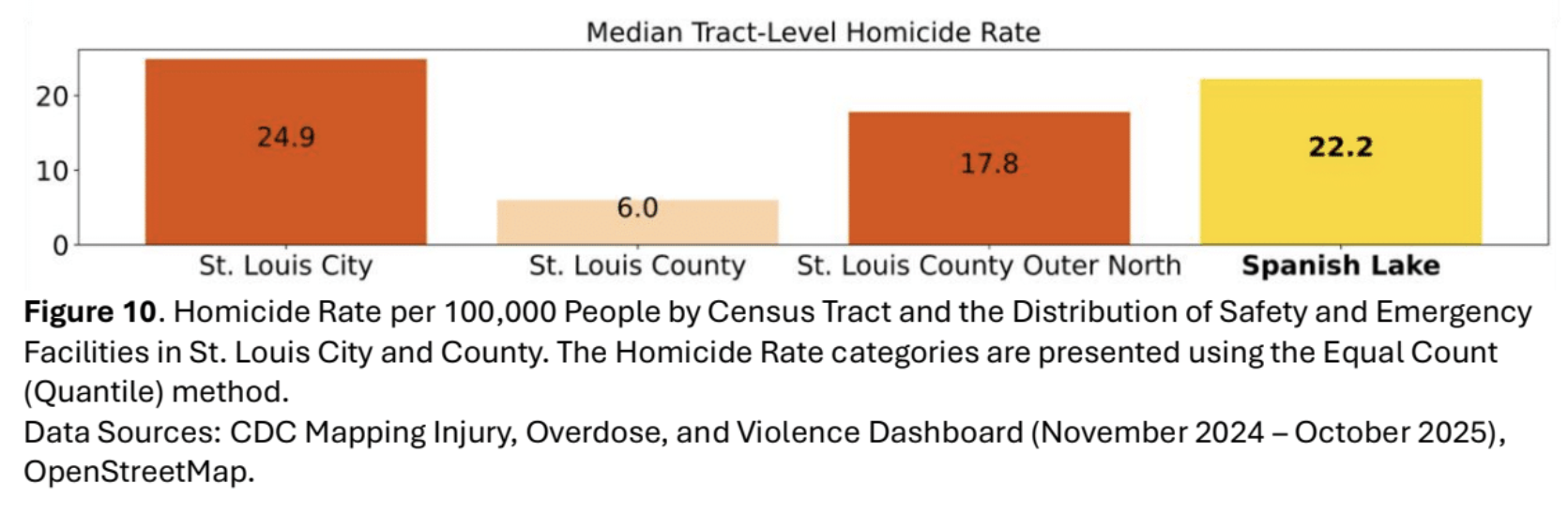 A graph showing the homicide rate per 100,000 people by census tract in St. Louis City (24.9), St. Louis County (6.0), North St. Louis County (17.8), and Spanish Lake (22.2)