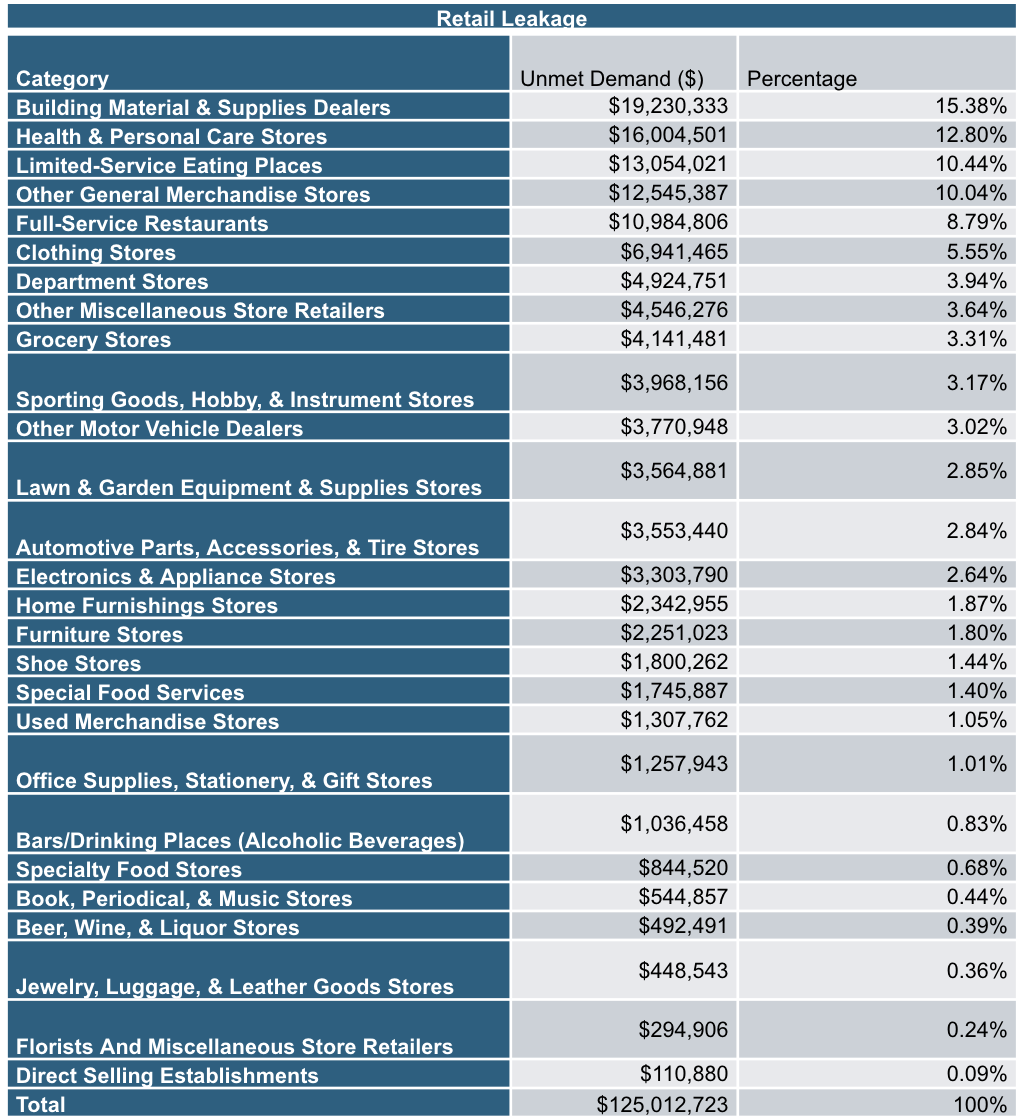 Table ranking retail categories by unmet demand, led by building materials, health/personal care, and dining, totaling $125 million.